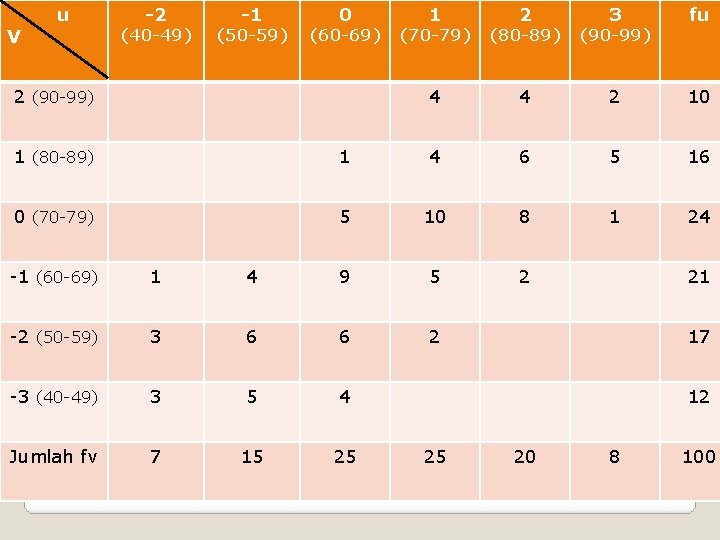 V u -2 (40 -49) -1 (50 -59) 0 (60 -69) 2 (90 -99)