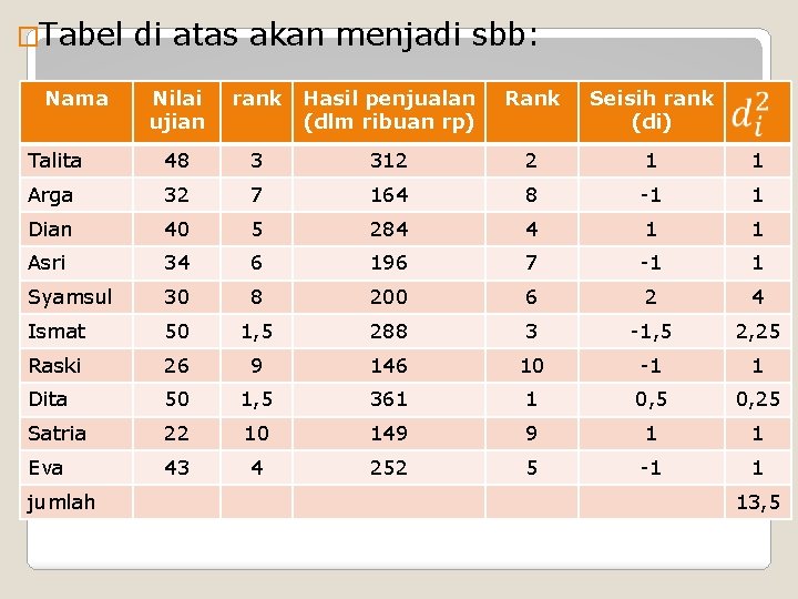 �Tabel Nama di atas akan menjadi sbb: Nilai ujian rank Hasil penjualan (dlm ribuan