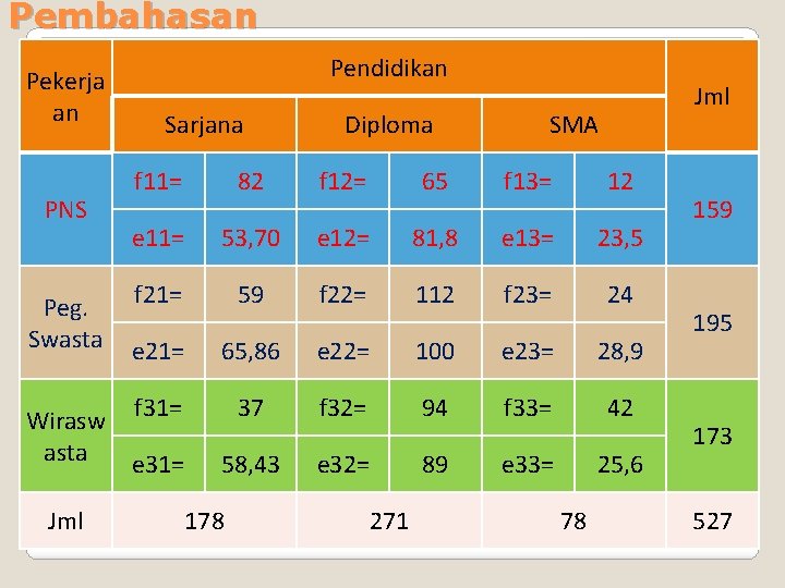 Pembahasan Pekerja an PNS Peg. Swasta Wirasw asta Jml Pendidikan Sarjana Diploma Jml SMA