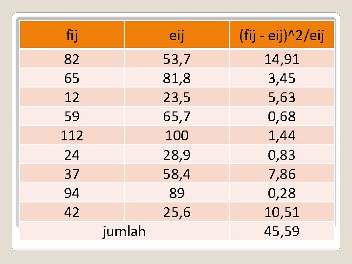 fij eij (fij - eij)^2/eij 82 65 12 59 112 24 37 94 42