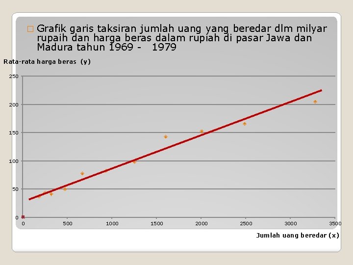 � Grafik garis taksiran jumlah uang yang beredar dlm milyar rupaih dan harga beras