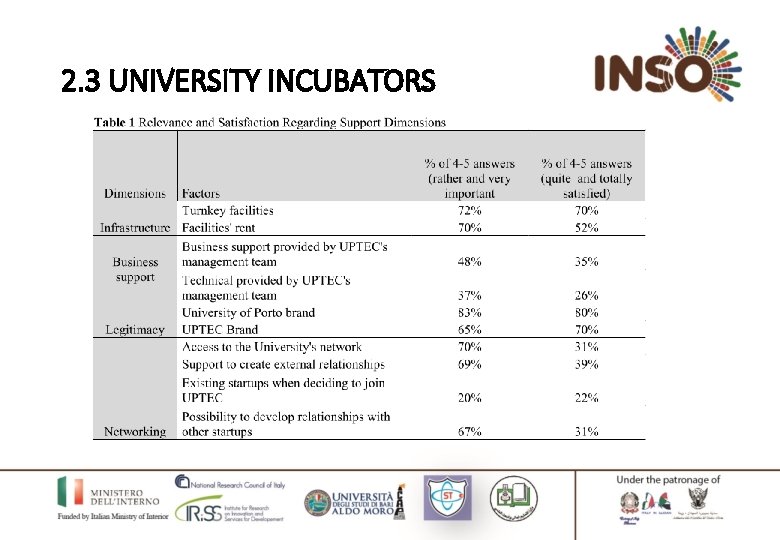 2. 3 UNIVERSITY INCUBATORS 