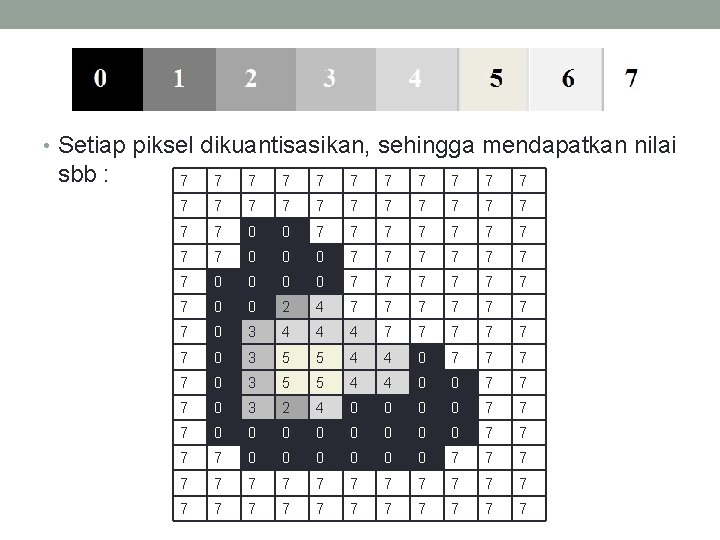  • Setiap piksel dikuantisasikan, sehingga mendapatkan nilai sbb : 7 7 7 7