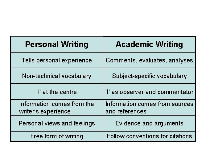Differences Between Academic and Personal Writing Academic Writing Tells personal experience Comments, evaluates, analyses