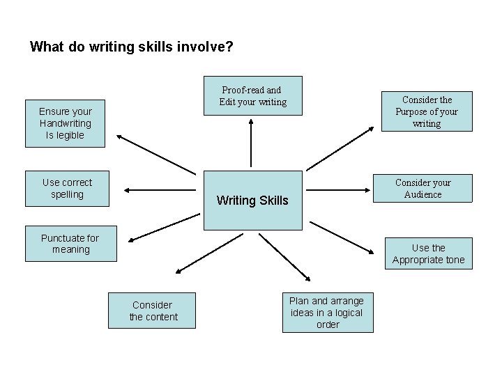 What do writing skills involve? Proof-read and Edit your writing Ensure your Handwriting Is