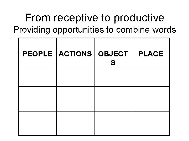 From receptive to productive Providing opportunities to combine words PEOPLE ACTIONS OBJECT S PLACE