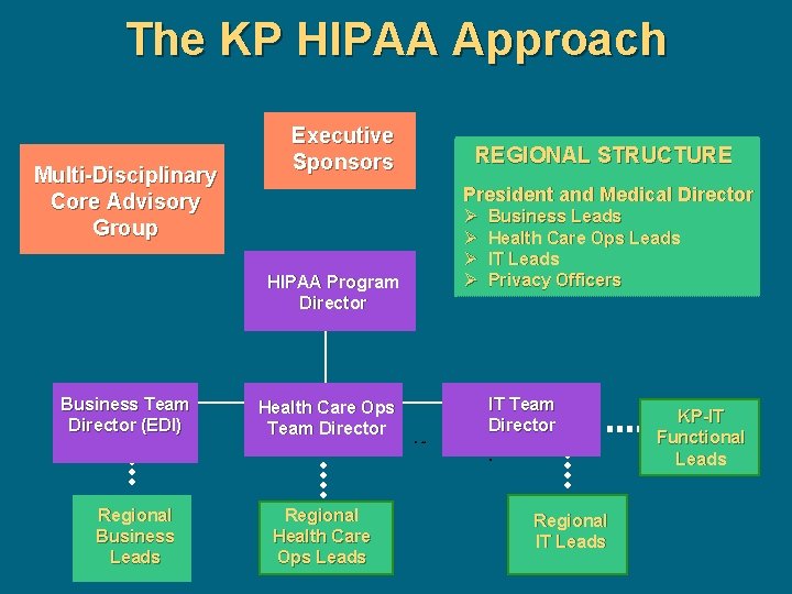 The KP HIPAA Approach Multi-Disciplinary Core Advisory Group Executive Sponsors President and Medical Director The KP HIPAA Approach Multi-Disciplinary Core Advisory Group Executive Sponsors President and Medical Director