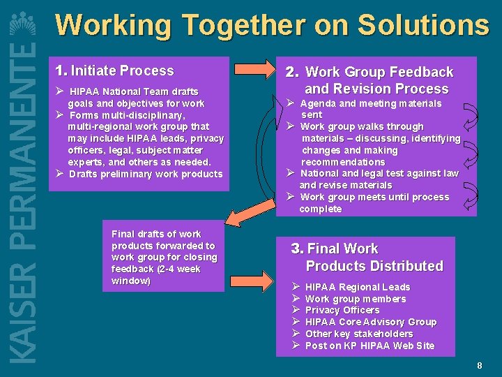 Working Together on Solutions 1. Initiate Process Ø HIPAA National Team drafts Ø Ø Working Together on Solutions 1. Initiate Process Ø HIPAA National Team drafts Ø Ø