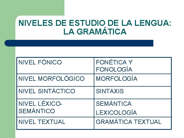 NIVELES DE ESTUDIO DE LA LENGUA: LA GRAMÁTICA NIVEL FÓNICO FONÉTICA Y FONOLOGÍA NIVEL