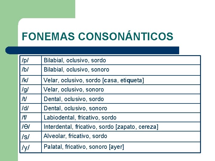 FONEMAS CONSONÁNTICOS /p/ Bilabial, oclusivo, sordo /b/ Bilabial, oclusivo, sonoro /k/ Velar, oclusivo, sordo