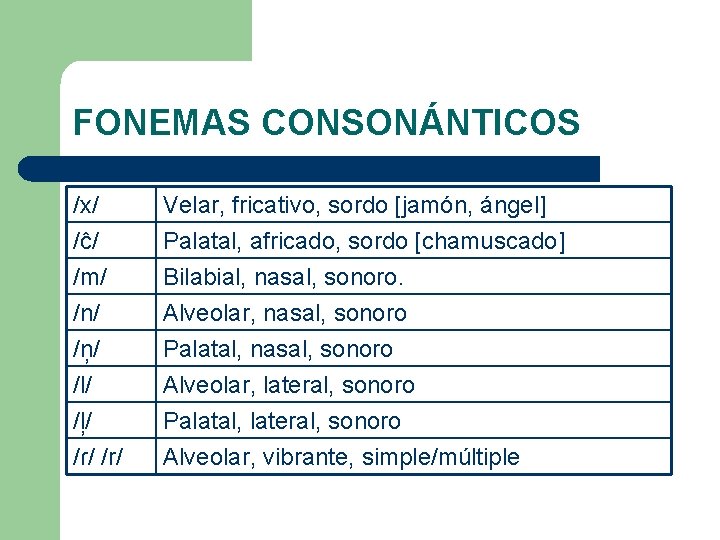 FONEMAS CONSONÁNTICOS /x/ /ĉ/ /m/ /n/ Velar, fricativo, sordo [jamón, ángel] Palatal, africado, sordo