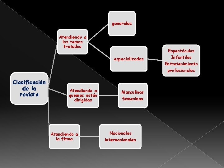 generales Atendiendo a los temas tratados Espectáculos especializadas Clasificación de la revista Atendiendo a generales Atendiendo a los temas tratados Espectáculos especializadas Clasificación de la revista Atendiendo a