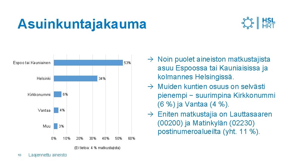 Asuinkuntajakauma Espoo tai Kauniainen 53% Helsinki 34% Kirkkonummi 6% Vantaa 4% Muu 3% 0%