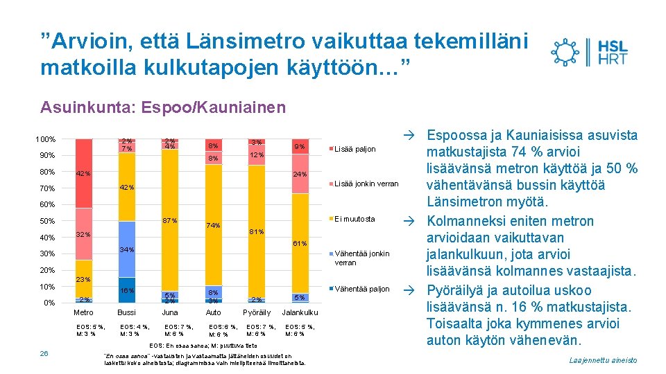 ”Arvioin, että Länsimetro vaikuttaa tekemilläni matkoilla kulkutapojen käyttöön…” Asuinkunta: Espoo/Kauniainen 100% 2% 7% 90%