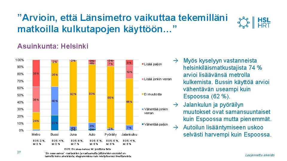 ”Arvioin, että Länsimetro vaikuttaa tekemilläni matkoilla kulkutapojen käyttöön…” Asuinkunta: Helsinki 100% 2% 2% 3%