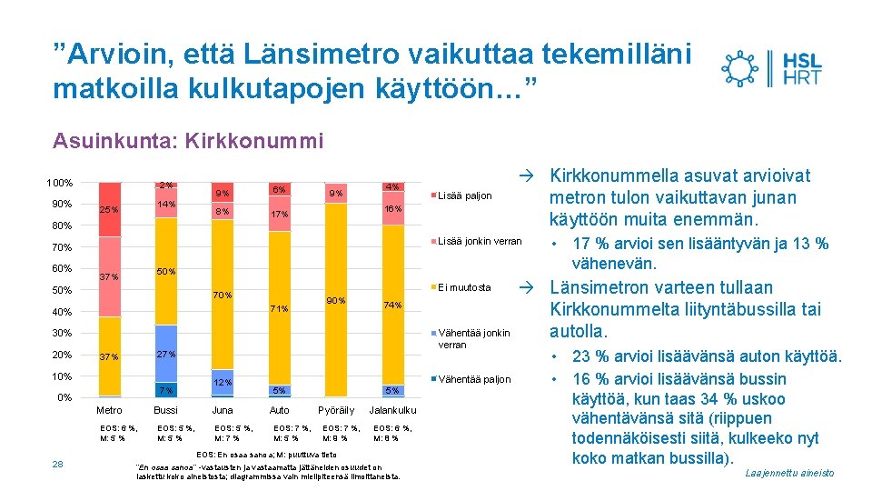 ”Arvioin, että Länsimetro vaikuttaa tekemilläni matkoilla kulkutapojen käyttöön…” Asuinkunta: Kirkkonummi 100% 2% 90% 14%