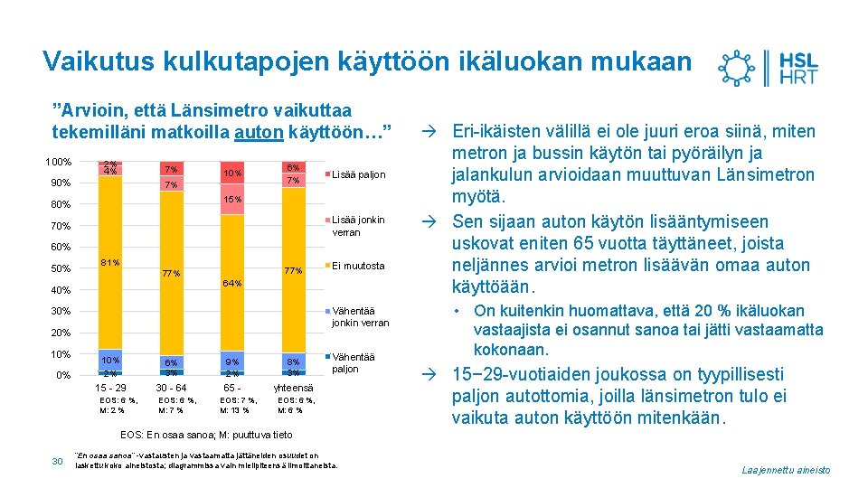 Vaikutus kulkutapojen käyttöön ikäluokan mukaan ”Arvioin, että Länsimetro vaikuttaa tekemilläni matkoilla auton käyttöön…” 100%