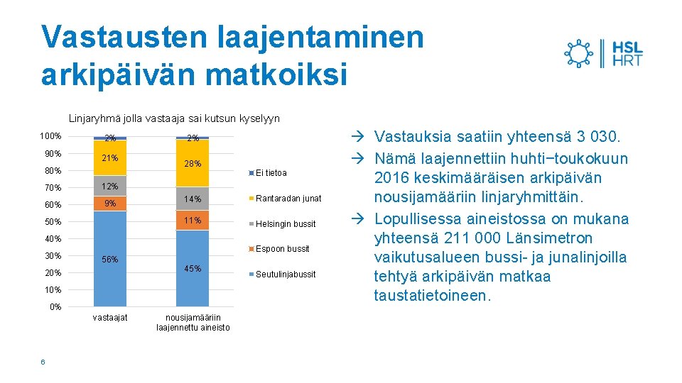 Vastausten laajentaminen arkipäivän matkoiksi Linjaryhmä jolla vastaaja sai kutsun kyselyyn 100% 90% 2% 21%