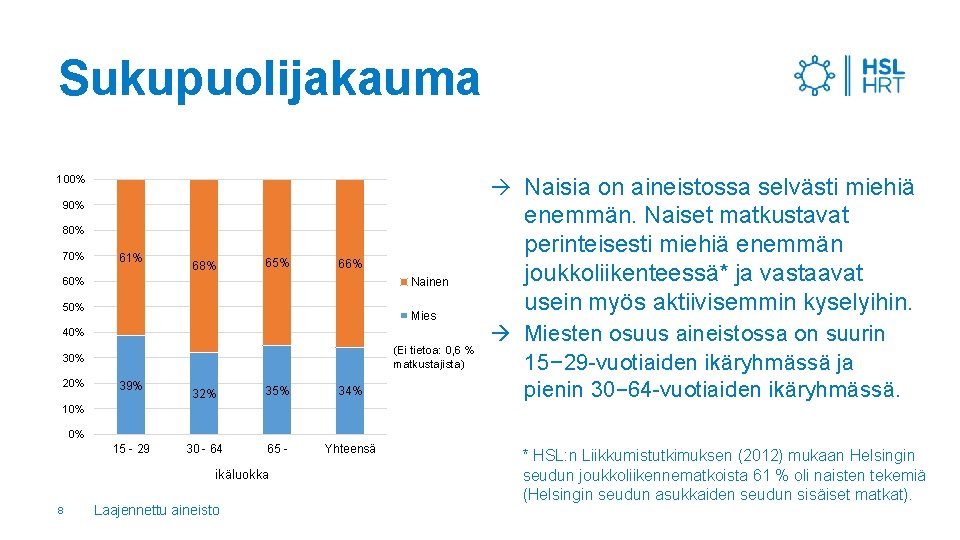 Sukupuolijakauma Naisia on aineistossa selvästi miehiä 100% 90% 80% 70% 61% 68% 65% 66%