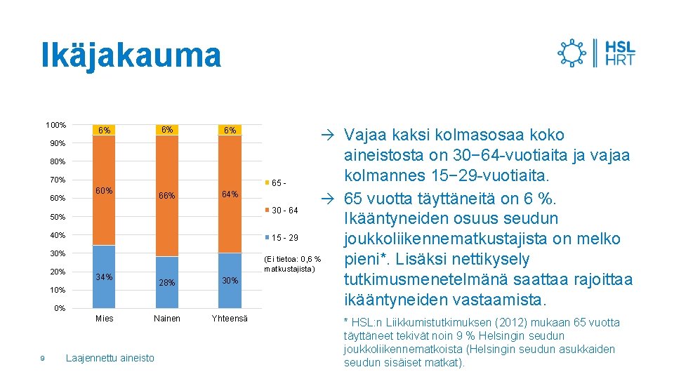 Ikäjakauma 100% 6% 6% 6% 90% 80% 70% 60% 66% 64% 28% 30% Nainen