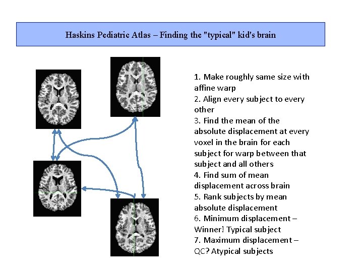 Haskins Pediatric Atlas – Finding the "typical" kid's brain 1. Make roughly same size