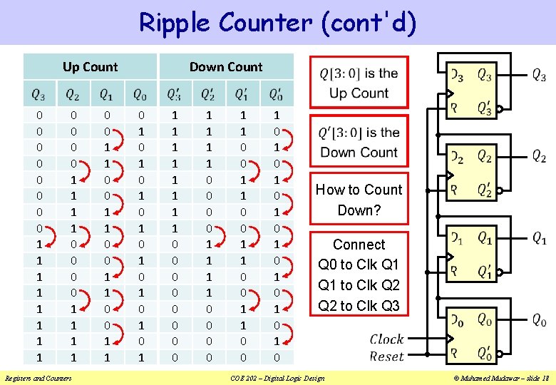 Ripple Counter (cont'd) Up Count 0 0 0 0 1 1 1 1 Registers
