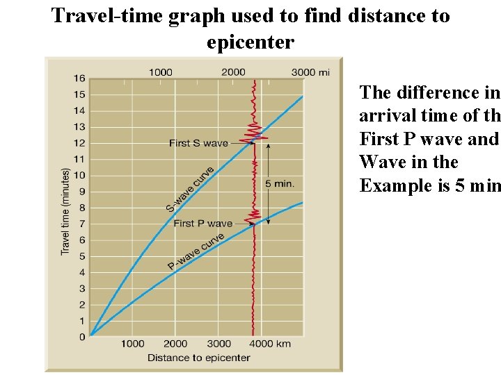 Travel-time graph used to find distance to epicenter The difference in arrival time of