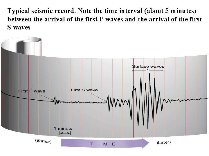 Typical seismic record. Note the time interval (about 5 minutes) between the arrival of
