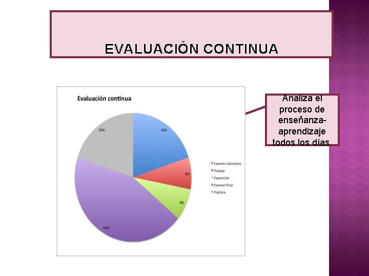 EVALUACIÓN CONTINUA Analiza el proceso de enseñanzaaprendizaje todos los días. 