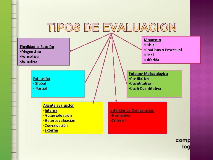 Finalidad o Función • Diagnostica • Formativa • Sumativa Extensión • Global • Parcial