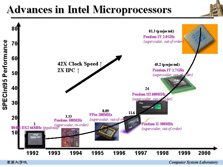 Advances in Intel Microprocessors SPECInt 95 Performance 80 81. 3 (projected) Pentium IV 2.