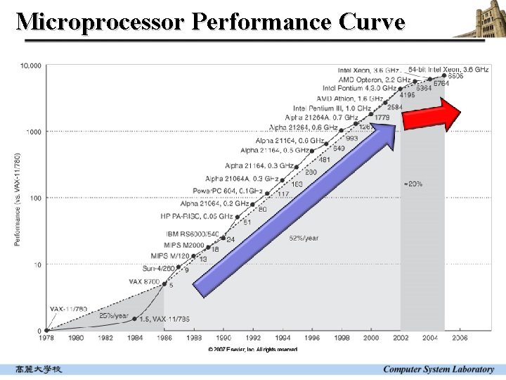 Microprocessor Performance Curve 