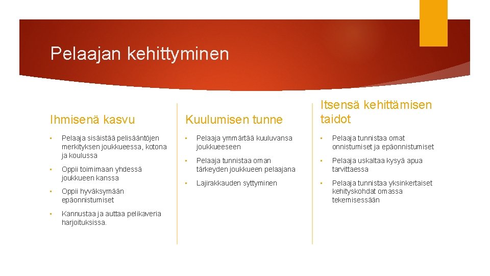 Pelaajan kehittyminen Ihmisenä kasvu • • Pelaaja sisäistää pelisääntöjen merkityksen joukkueessa, kotona ja koulussa Pelaajan kehittyminen Ihmisenä kasvu • • Pelaaja sisäistää pelisääntöjen merkityksen joukkueessa, kotona ja koulussa