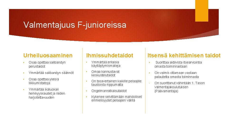 Valmentajuus F-junioreissa Urheiluosaaminen Ihmissuhdetaidot Itsensä kehittämisen taidot • Osaa opettaa salibandyn perustaidot • Ymmärtää Valmentajuus F-junioreissa Urheiluosaaminen Ihmissuhdetaidot Itsensä kehittämisen taidot • Osaa opettaa salibandyn perustaidot • Ymmärtää