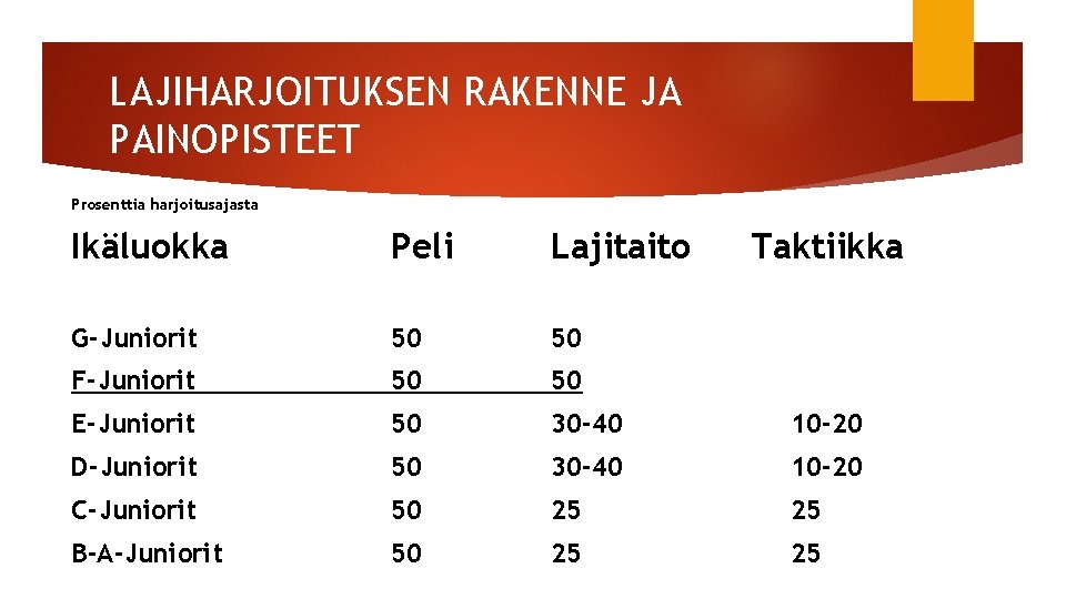 LAJIHARJOITUKSEN RAKENNE JA PAINOPISTEET Prosenttia harjoitusajasta Ikäluokka Peli Lajitaito Taktiikka G-Juniorit 50 50 F-Juniorit LAJIHARJOITUKSEN RAKENNE JA PAINOPISTEET Prosenttia harjoitusajasta Ikäluokka Peli Lajitaito Taktiikka G-Juniorit 50 50 F-Juniorit