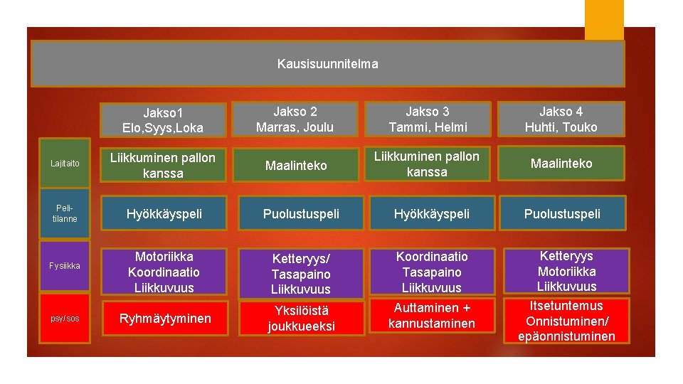 Kausisuunnitelma Jakso 1 Elo, Syys, Loka Jakso 2 Marras, Joulu Jakso 3 Tammi, Helmi Kausisuunnitelma Jakso 1 Elo, Syys, Loka Jakso 2 Marras, Joulu Jakso 3 Tammi, Helmi