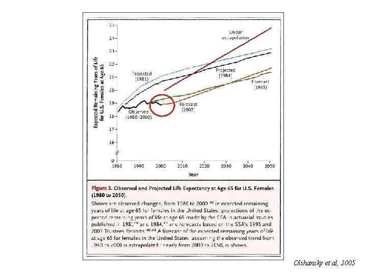 Olshansky et al, 2005 