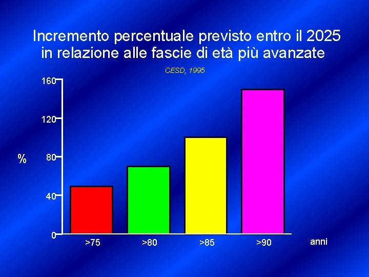 Incremento percentuale previsto entro il 2025 in relazione alle fascie di età più avanzate