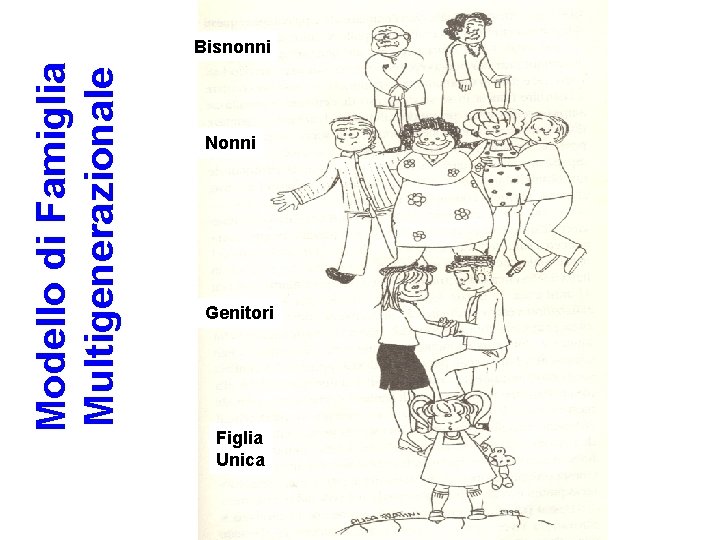 Modello di Famiglia Multigenerazionale Bisnonni Nonni Genitori Figlia Unica 