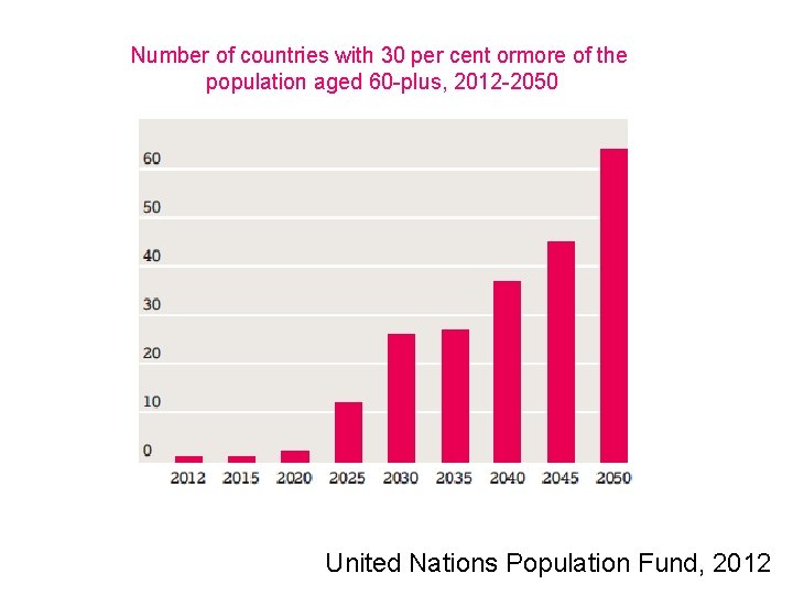 Number of countries with 30 per cent ormore of the population aged 60 -plus,