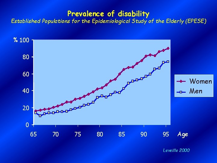 Prevalence of disability Established Populations for the Epidemiological Study of the Elderly (EPESE) %