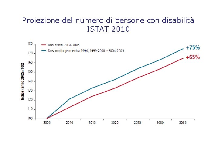 Proiezione del numero di persone con disabilità ISTAT 2010 