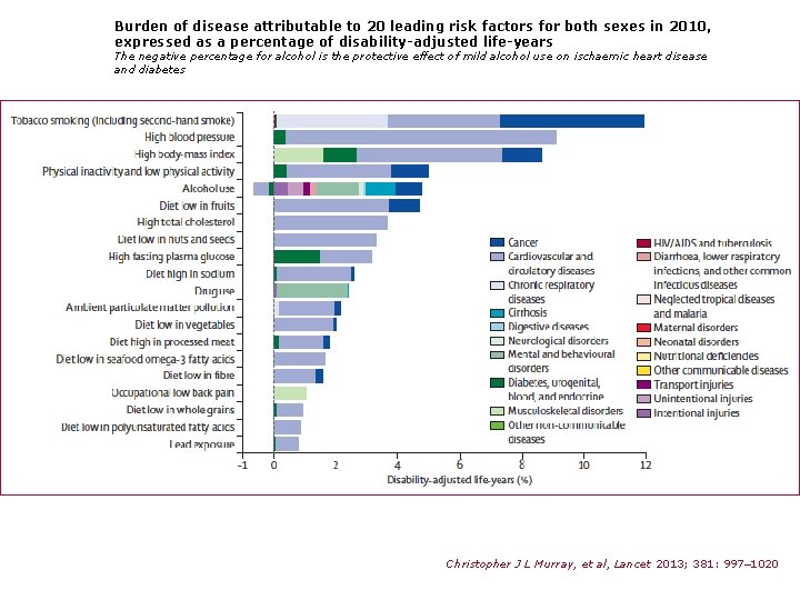 Burden of disease attributable to 20 leading risk factors for both sexes in 2010,