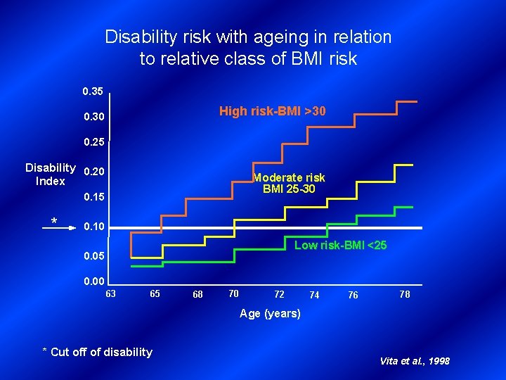 Disability risk with ageing in relation to relative class of BMI risk 0. 35