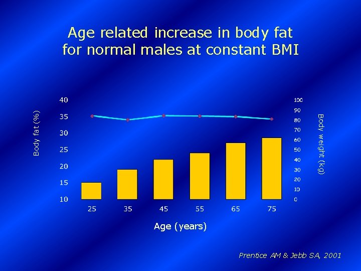 Body weight (kg) Body fat (%) Age related increase in body fat for normal