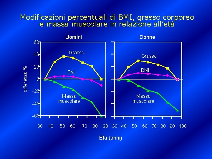 Modificazioni percentuali di BMI, grasso corporeo e massa muscolare in relazione all’età Uomini 60