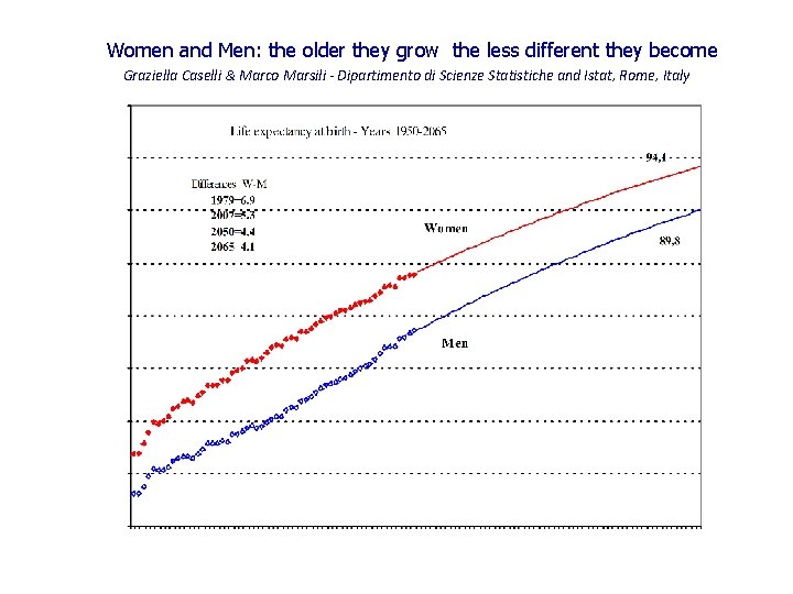 Women and Men: the older they grow the less different they become Graziella Caselli