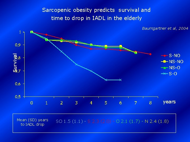 Sarcopenic obesity predicts survival and time to drop in IADL in the elderly Survival