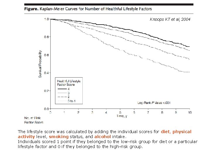 Knoops KT et al, 2004 The lifestyle score was calculated by adding the individual