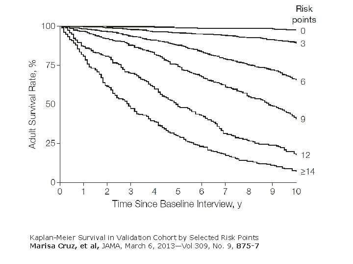 Kaplan-Meier Survival in Validation Cohort by Selected Risk Points Marisa Cruz, et al, JAMA,